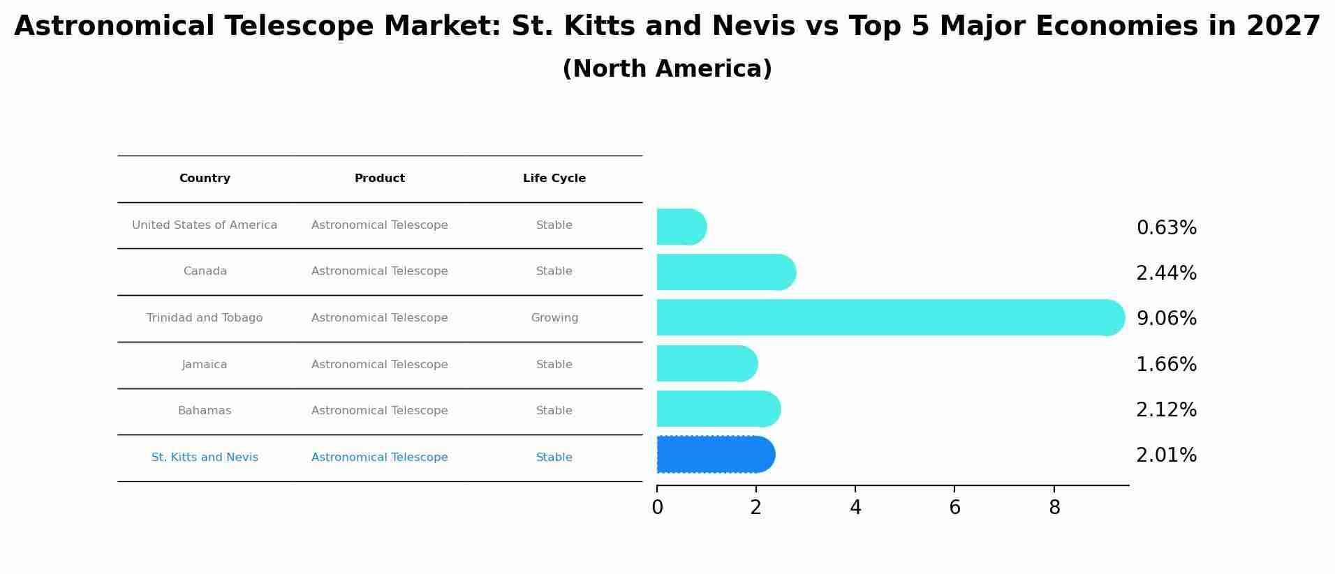 Astronomical Telescope Market: St. Kitts and Nevis vs Top 5 Major Economies in 2027 (North America)